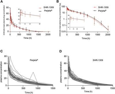 Pharmacokinetics, Immunogenicity and <mark class="highlighted">Safety Study</mark> for SHR-1309 Injection and Perjeta® in Healthy Chinese Male Volunteers